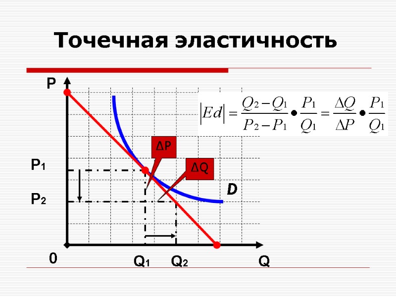 Точечная эластичность D Q Р    0 ∆P ∆Q Р1  Р2